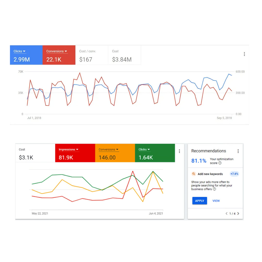 Dashboard do Google Ads mostrando métricas de clicks, conversões e ROI